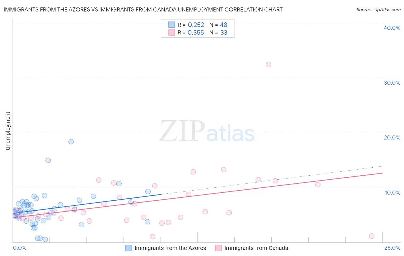 Immigrants from the Azores vs Immigrants from Canada Unemployment
