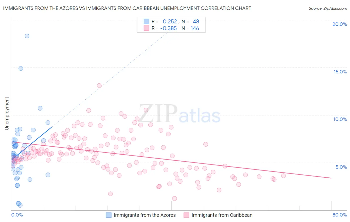 Immigrants from the Azores vs Immigrants from Caribbean Unemployment