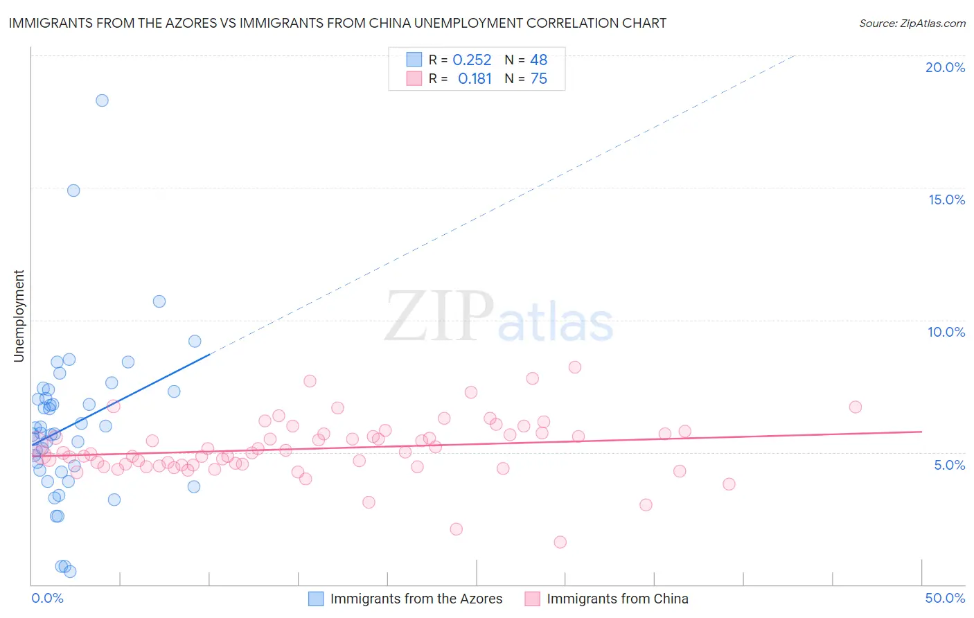 Immigrants from the Azores vs Immigrants from China Unemployment