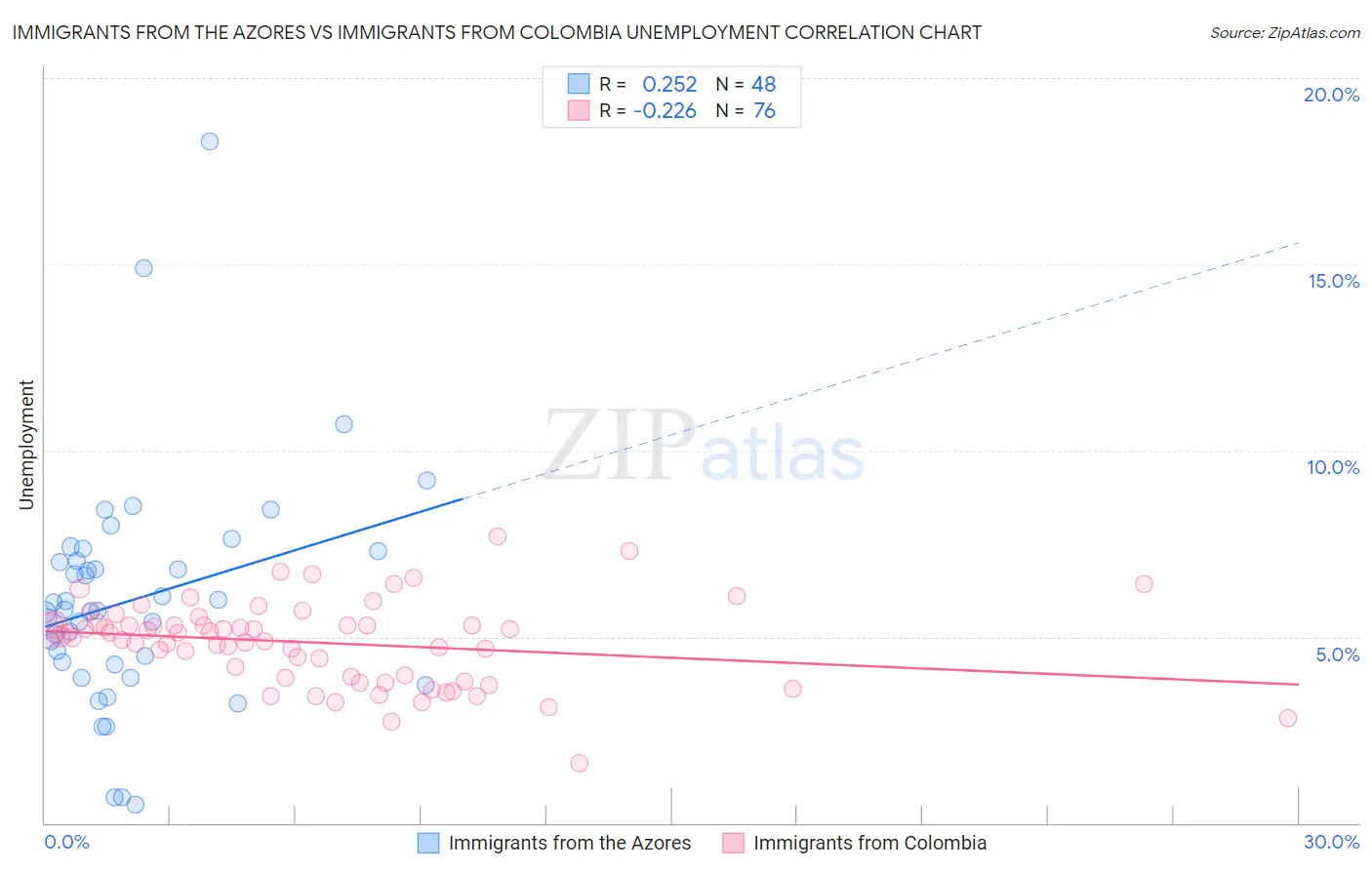 Immigrants from the Azores vs Immigrants from Colombia Unemployment