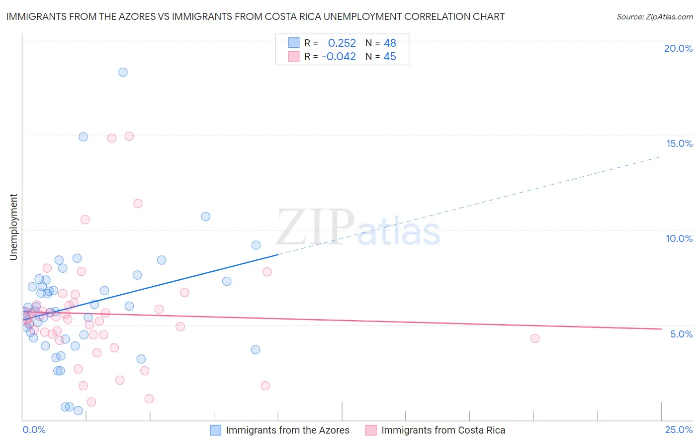 Immigrants from the Azores vs Immigrants from Costa Rica Unemployment