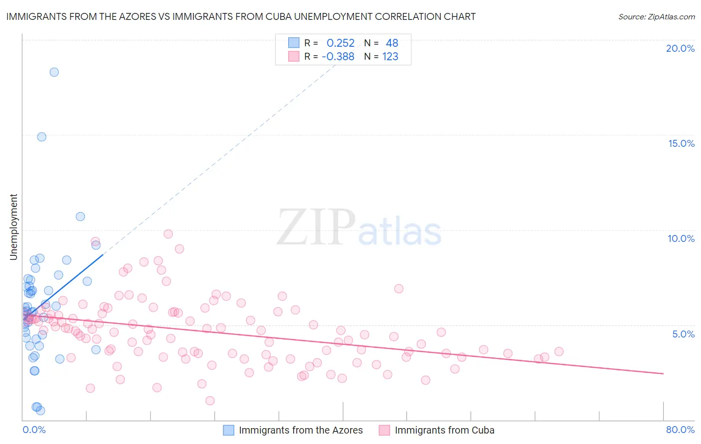 Immigrants from the Azores vs Immigrants from Cuba Unemployment
