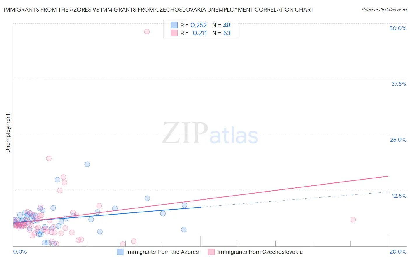 Immigrants from the Azores vs Immigrants from Czechoslovakia Unemployment
