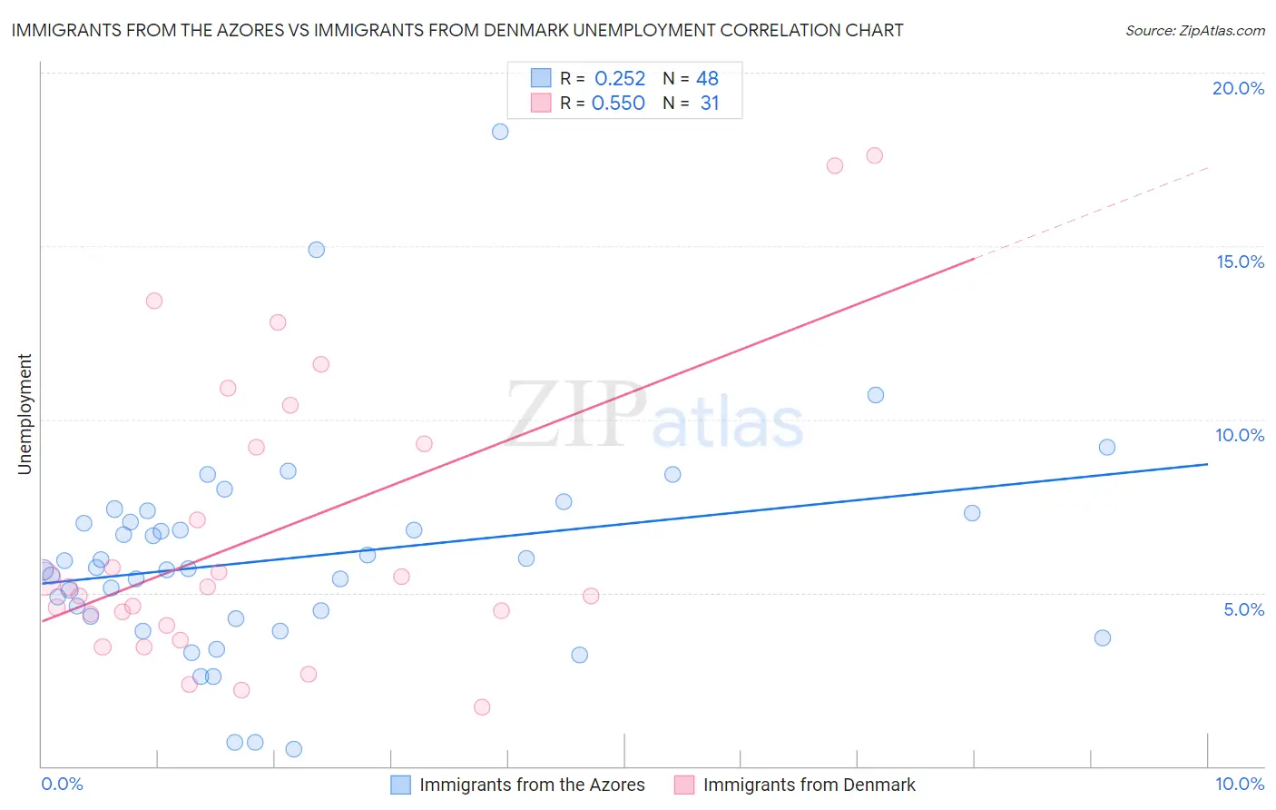 Immigrants from the Azores vs Immigrants from Denmark Unemployment