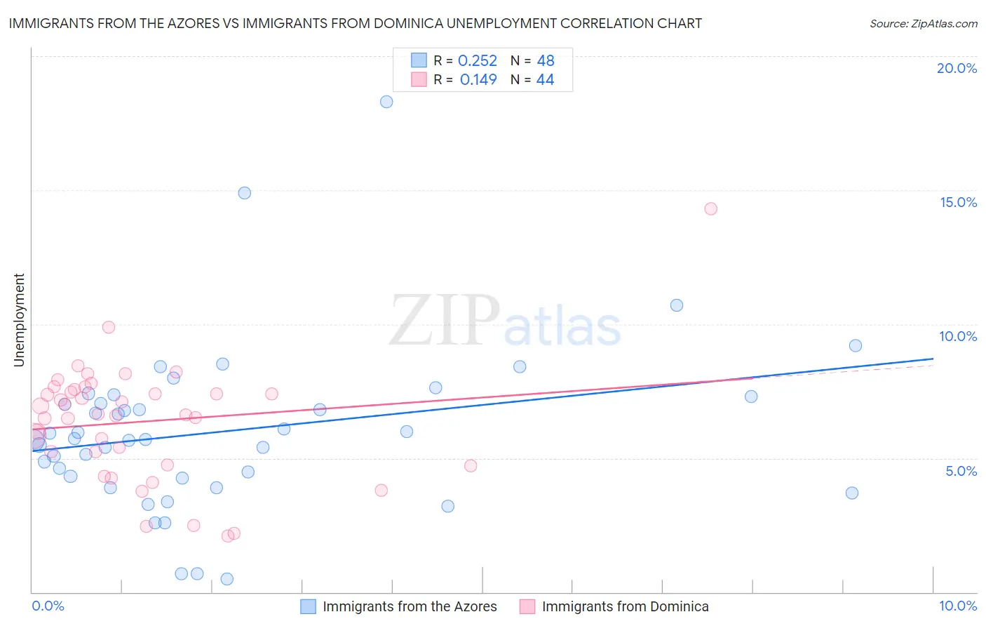 Immigrants from the Azores vs Immigrants from Dominica Unemployment