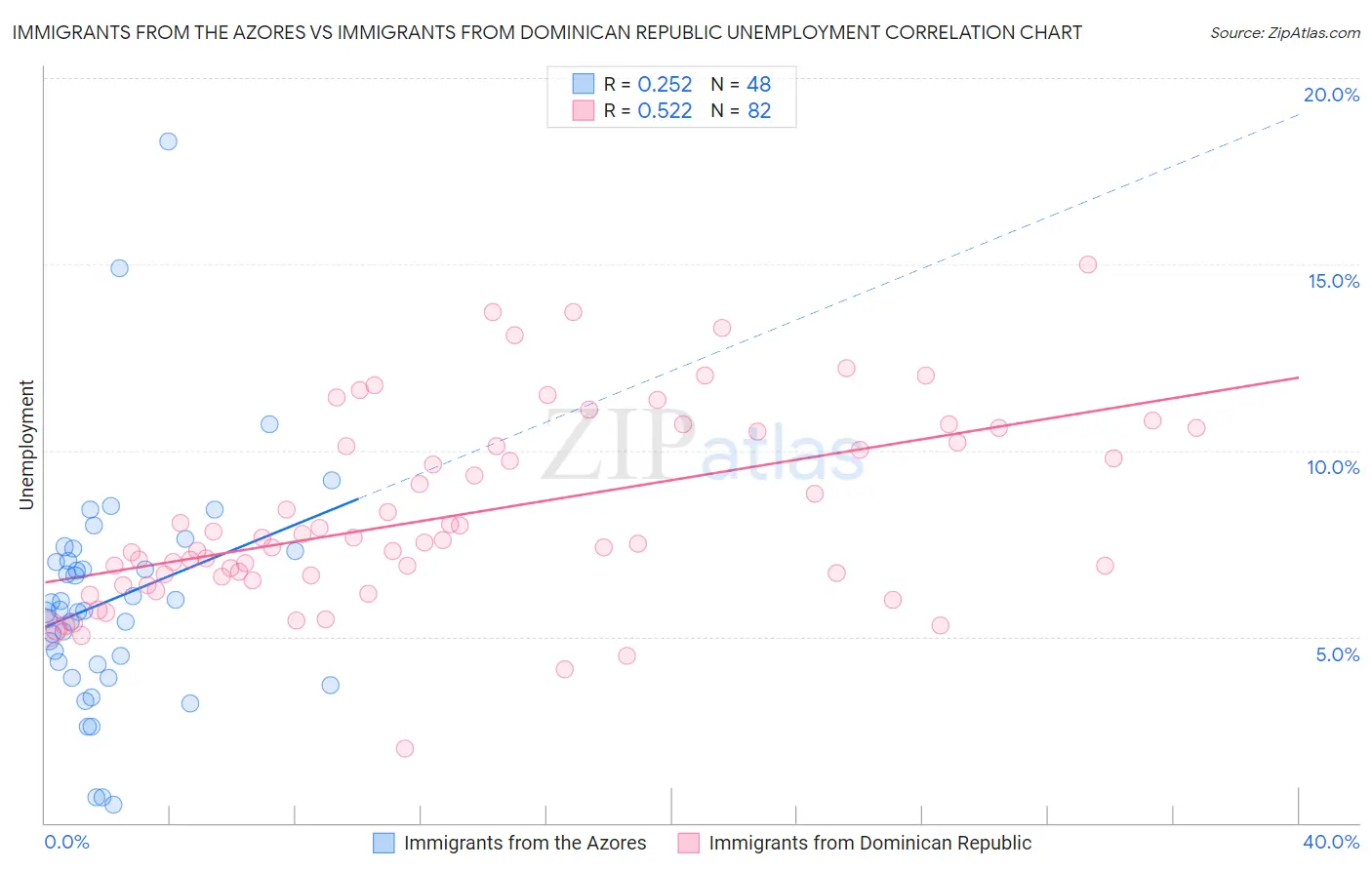 Immigrants from the Azores vs Immigrants from Dominican Republic Unemployment