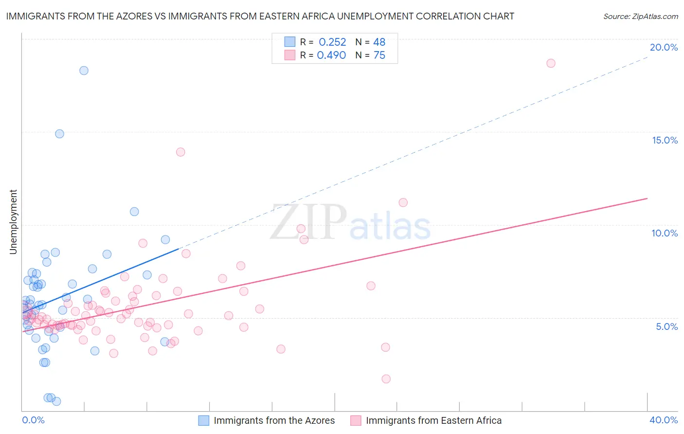 Immigrants from the Azores vs Immigrants from Eastern Africa Unemployment