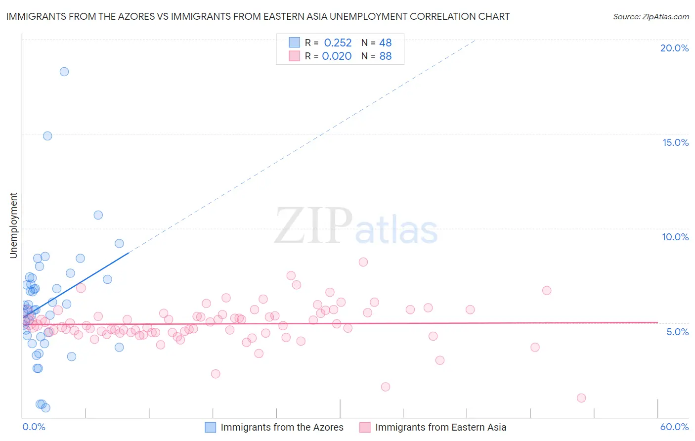 Immigrants from the Azores vs Immigrants from Eastern Asia Unemployment