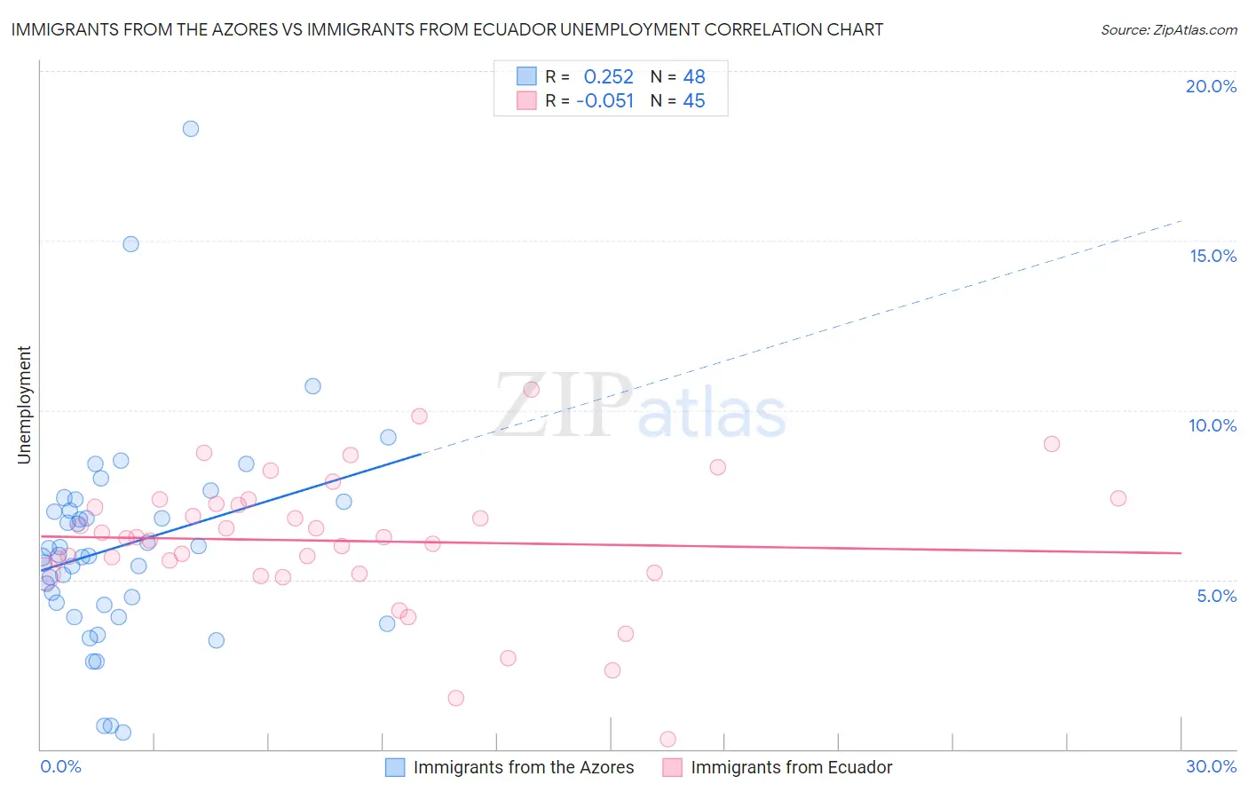 Immigrants from the Azores vs Immigrants from Ecuador Unemployment