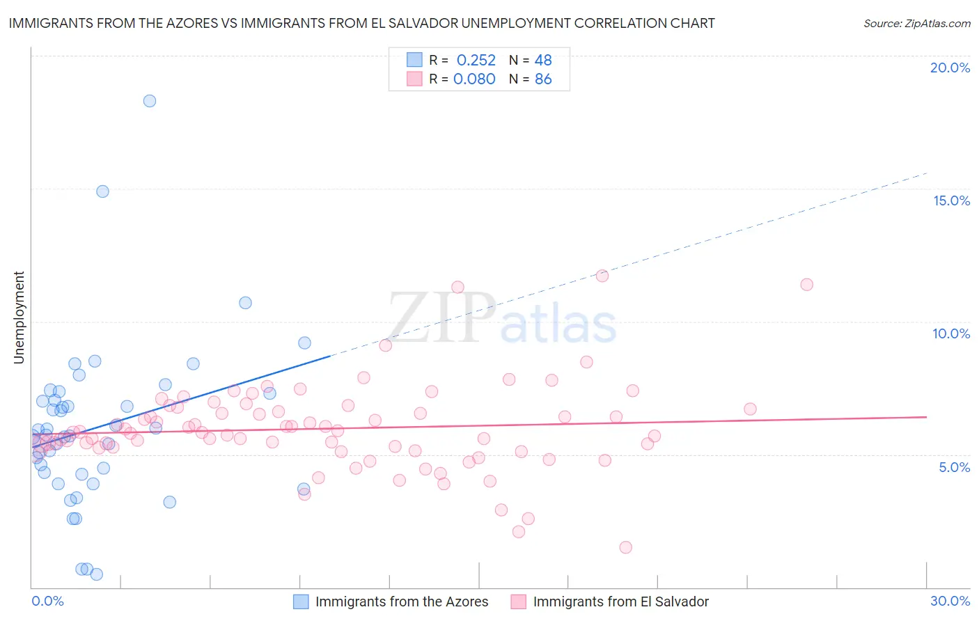 Immigrants from the Azores vs Immigrants from El Salvador Unemployment