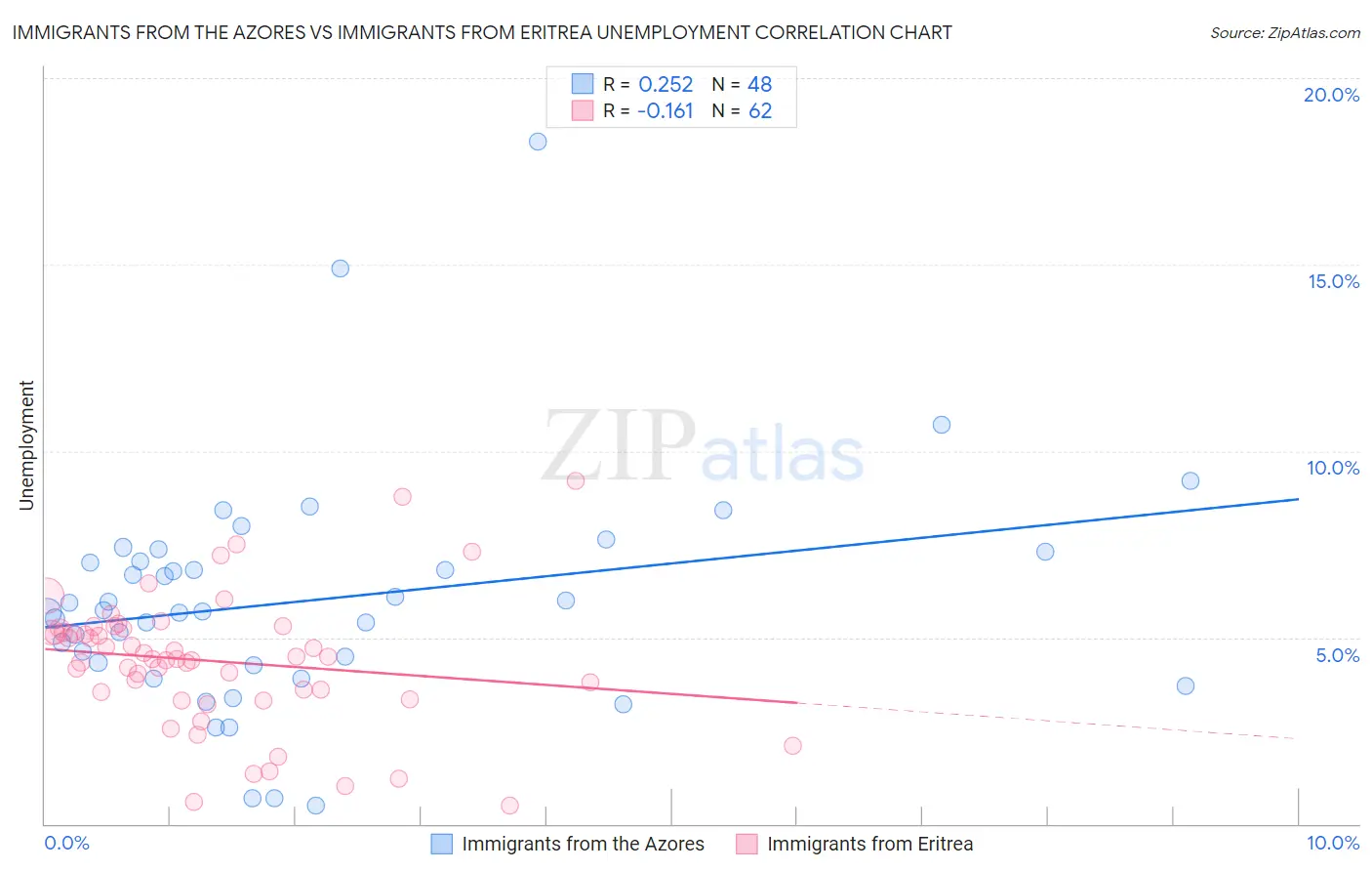 Immigrants from the Azores vs Immigrants from Eritrea Unemployment