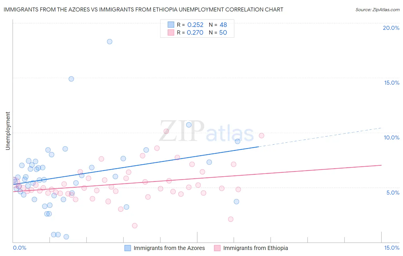 Immigrants from the Azores vs Immigrants from Ethiopia Unemployment