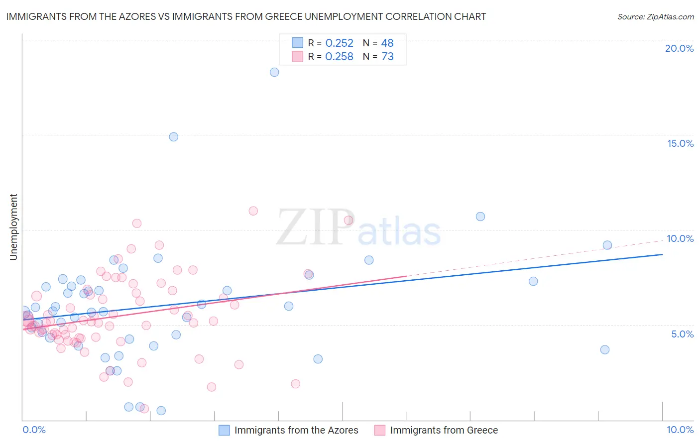 Immigrants from the Azores vs Immigrants from Greece Unemployment