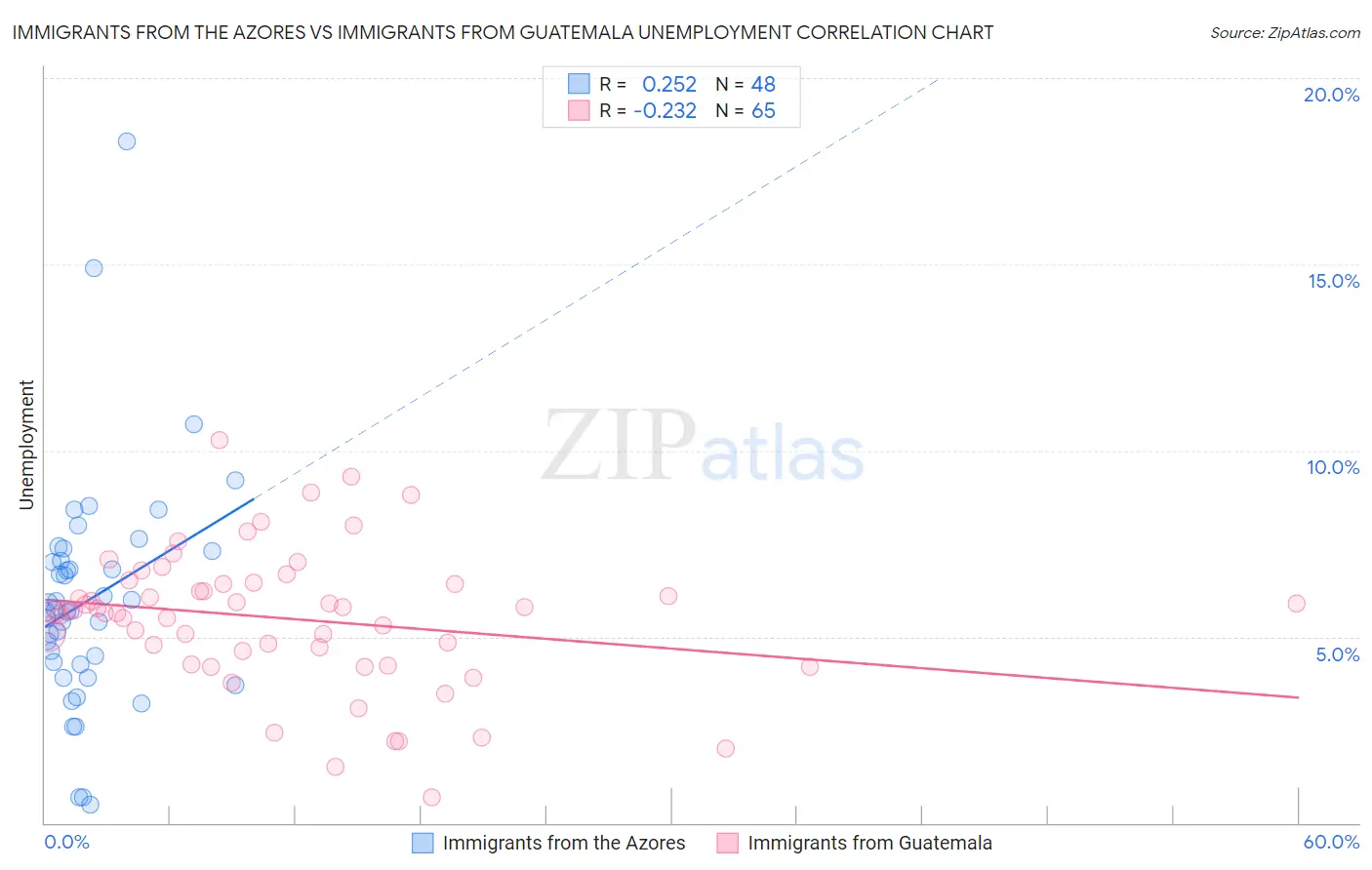 Immigrants from the Azores vs Immigrants from Guatemala Unemployment