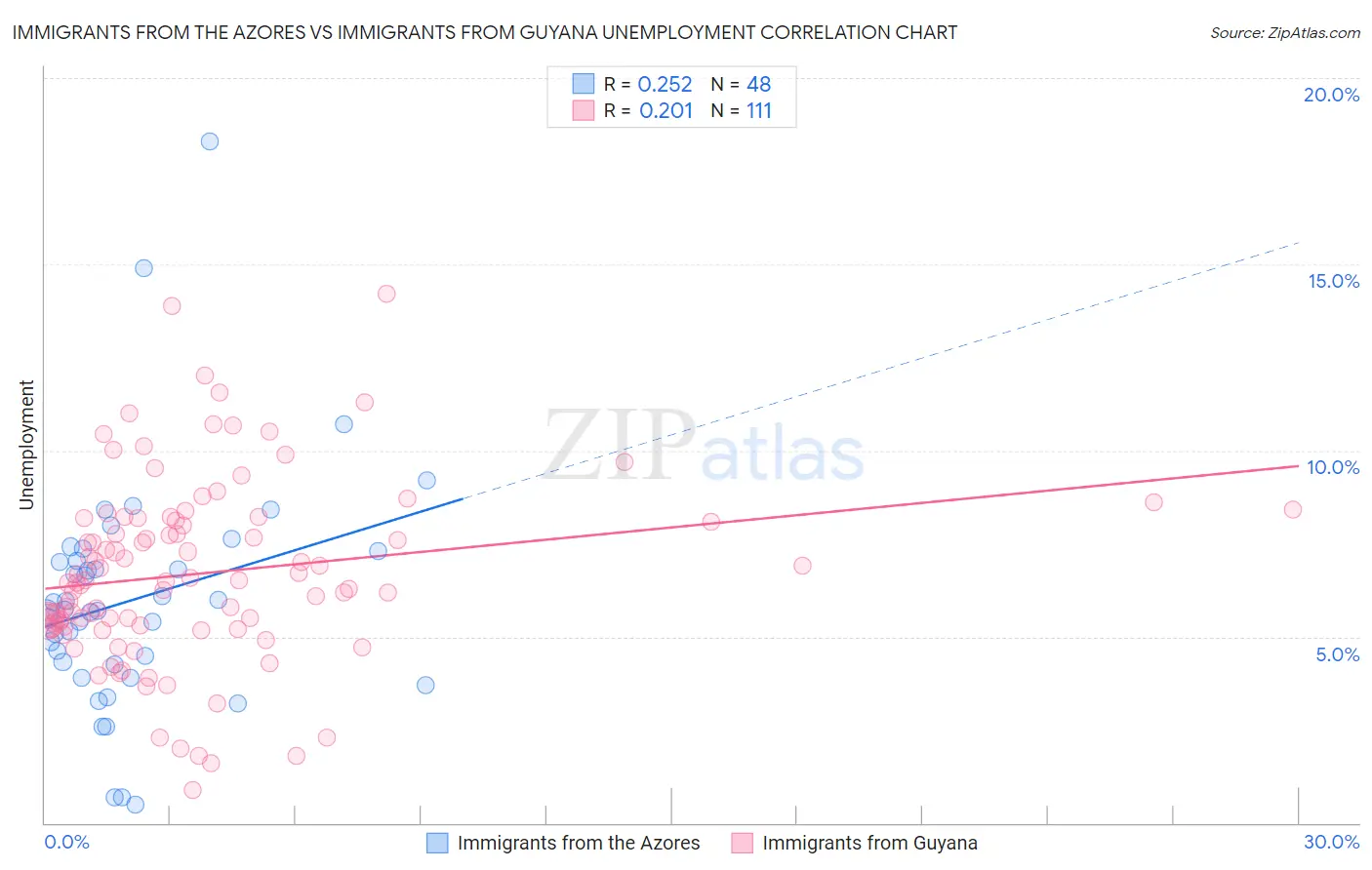 Immigrants from the Azores vs Immigrants from Guyana Unemployment
