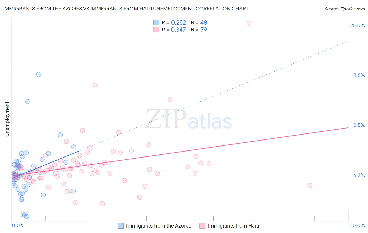 Immigrants from the Azores vs Immigrants from Haiti Unemployment