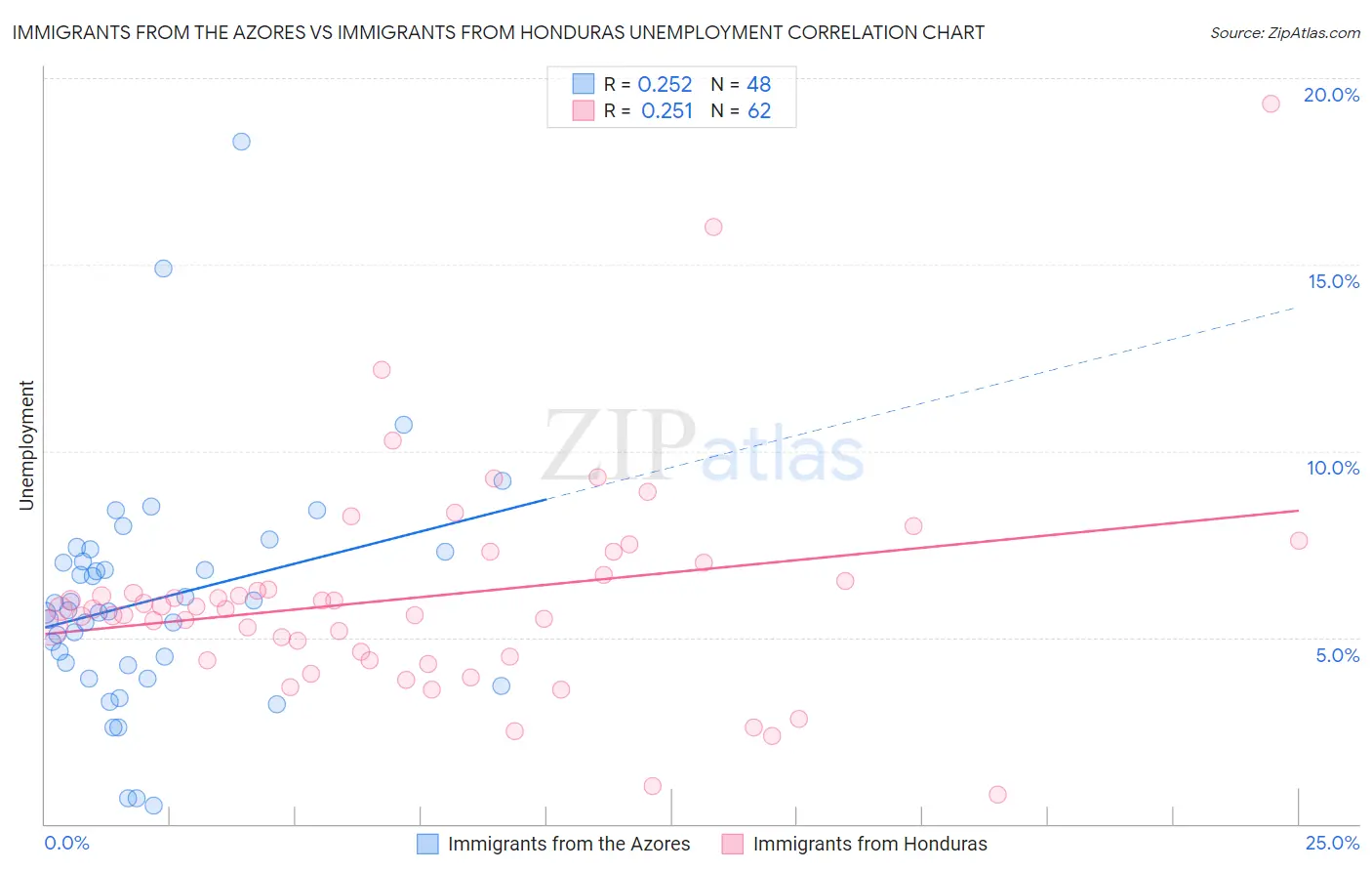 Immigrants from the Azores vs Immigrants from Honduras Unemployment