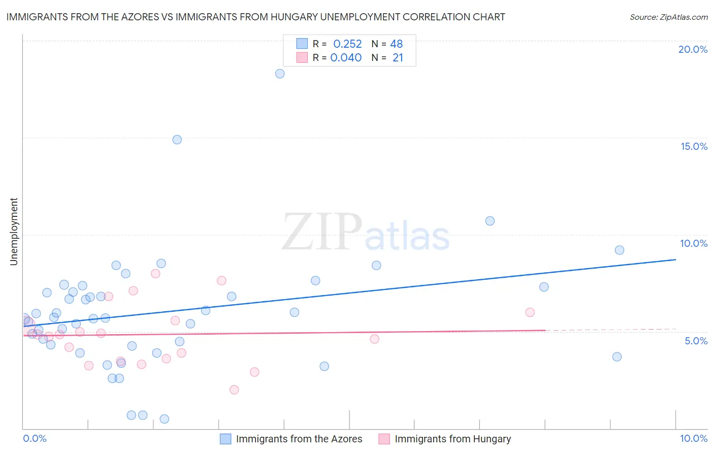 Immigrants from the Azores vs Immigrants from Hungary Unemployment