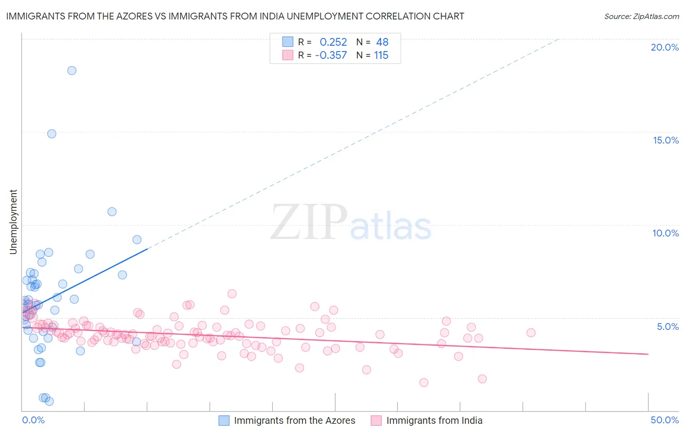 Immigrants from the Azores vs Immigrants from India Unemployment