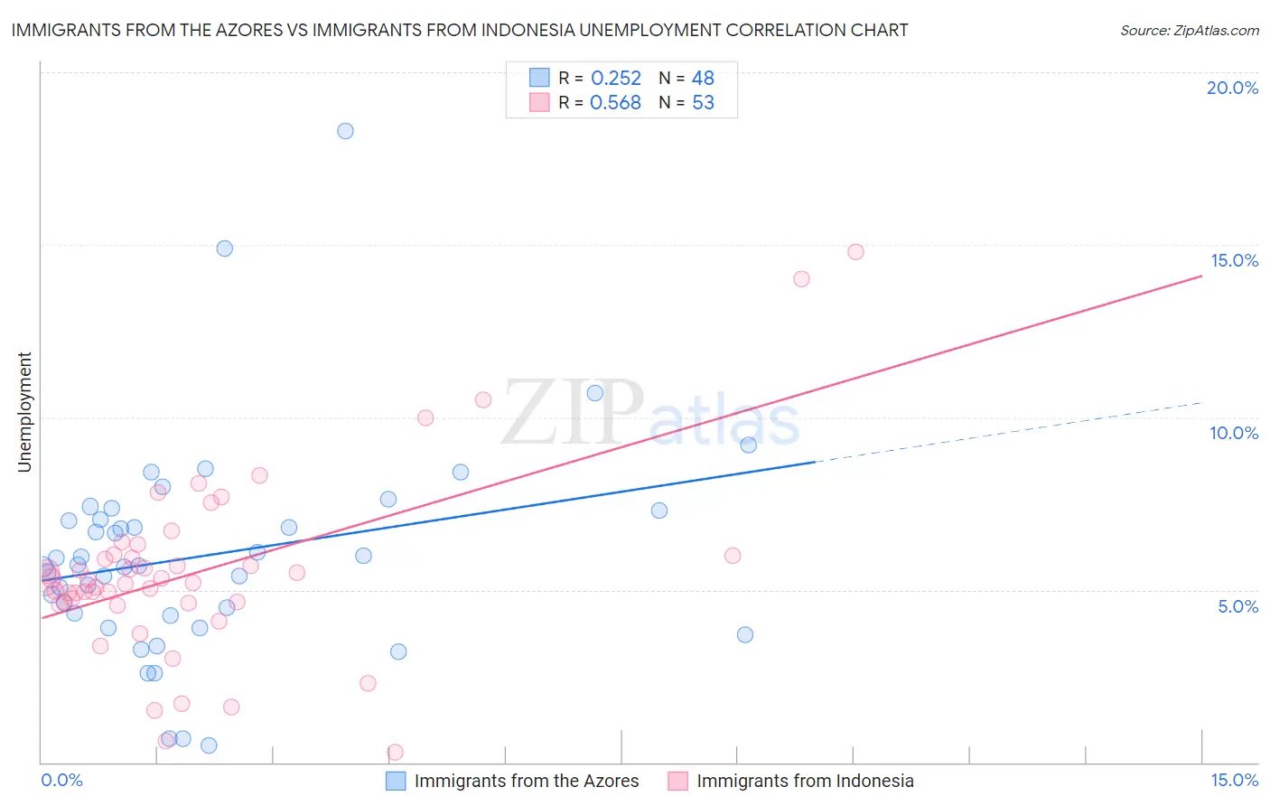 Immigrants from the Azores vs Immigrants from Indonesia Unemployment