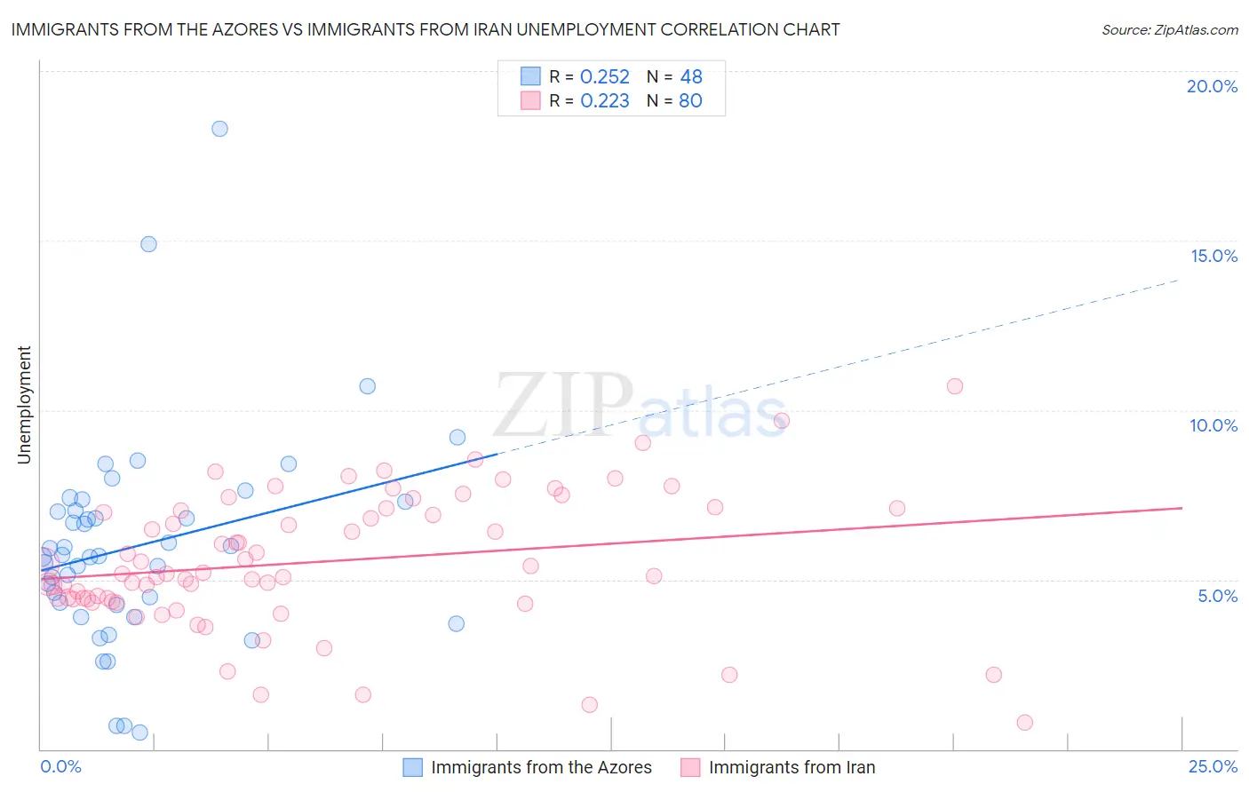 Immigrants from the Azores vs Immigrants from Iran Unemployment