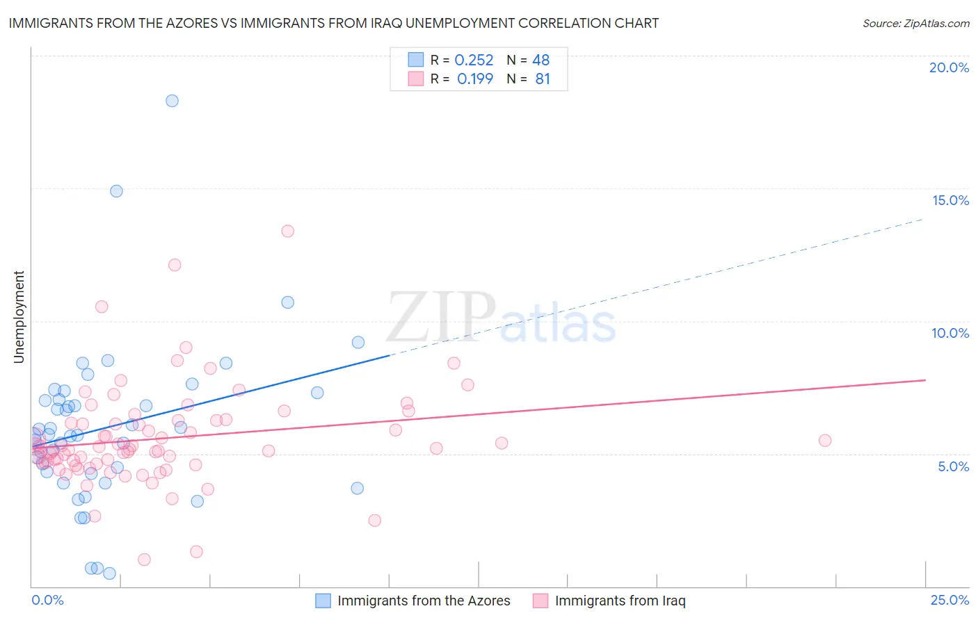 Immigrants from the Azores vs Immigrants from Iraq Unemployment