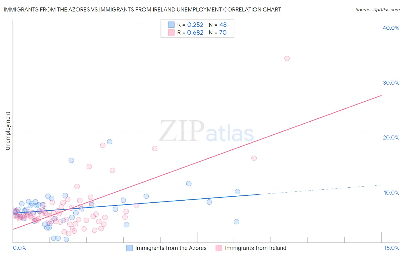 Immigrants from the Azores vs Immigrants from Ireland Unemployment