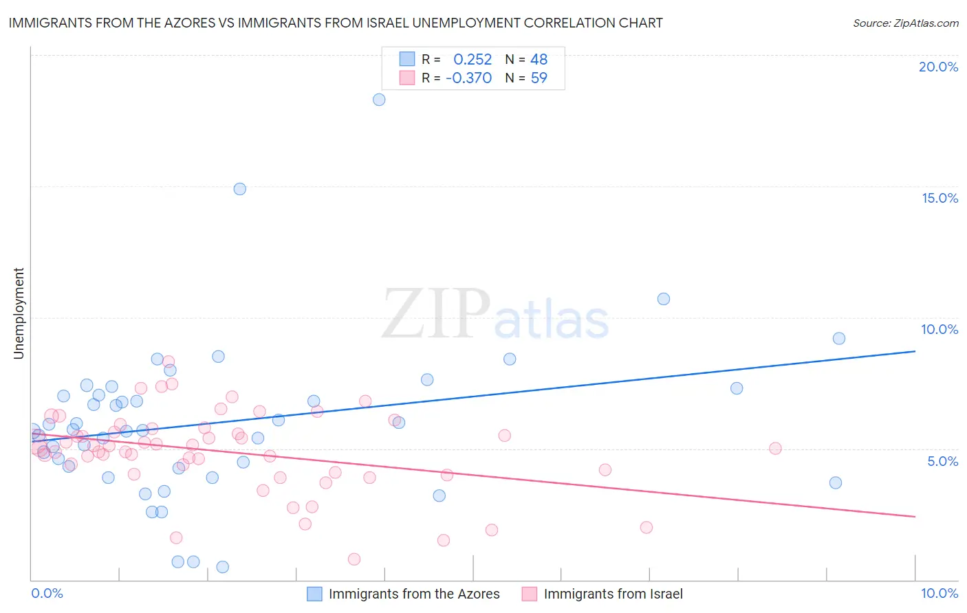 Immigrants from the Azores vs Immigrants from Israel Unemployment