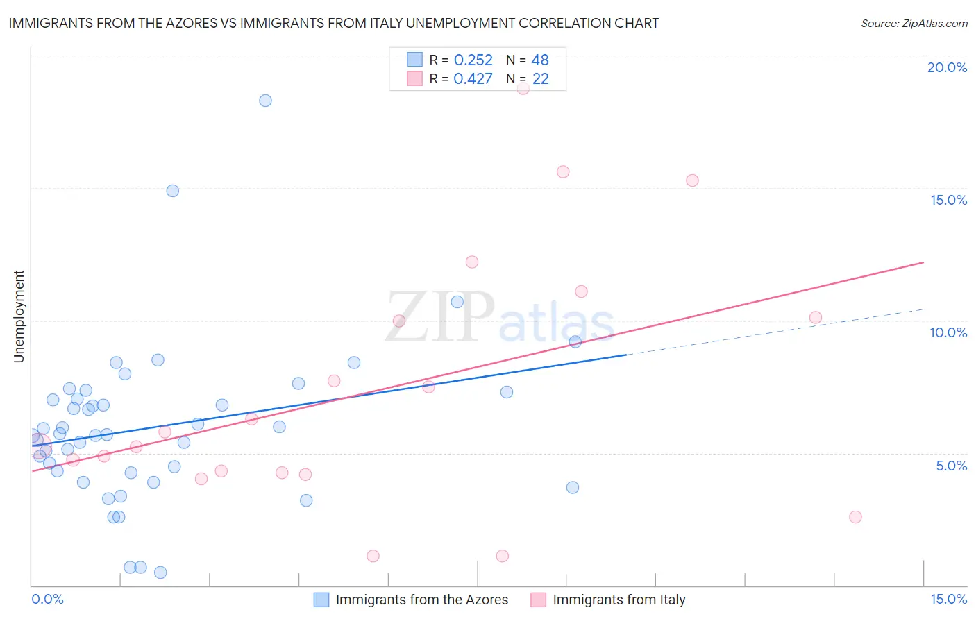 Immigrants from the Azores vs Immigrants from Italy Unemployment