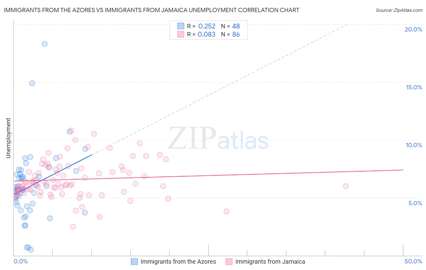 Immigrants from the Azores vs Immigrants from Jamaica Unemployment