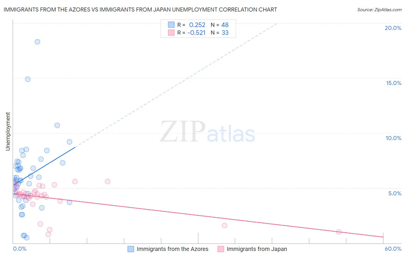Immigrants from the Azores vs Immigrants from Japan Unemployment