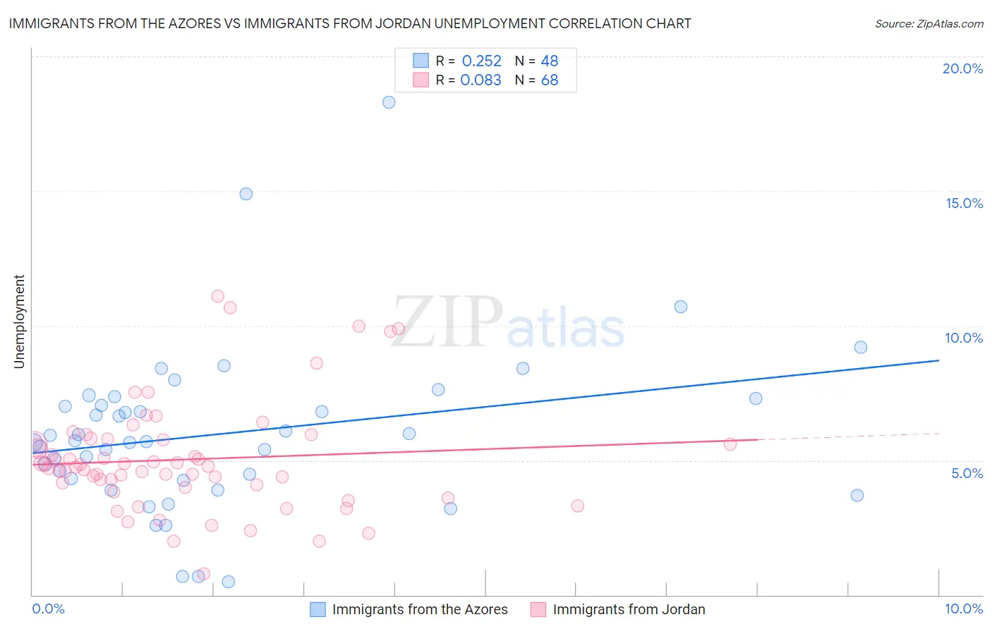 Immigrants from the Azores vs Immigrants from Jordan Unemployment