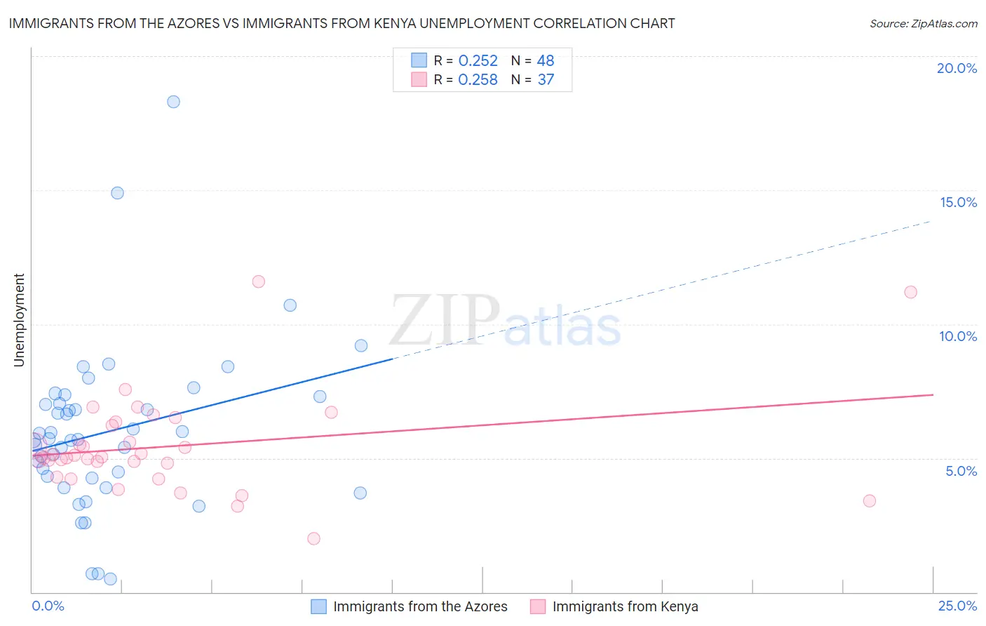 Immigrants from the Azores vs Immigrants from Kenya Unemployment