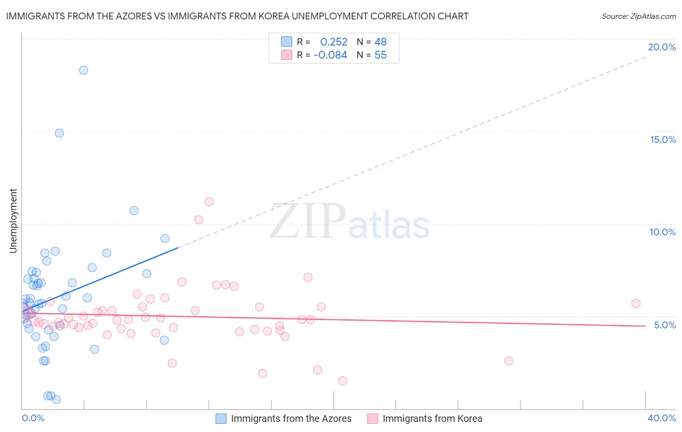 Immigrants from the Azores vs Immigrants from Korea Unemployment