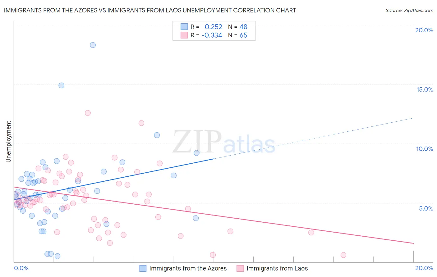 Immigrants from the Azores vs Immigrants from Laos Unemployment