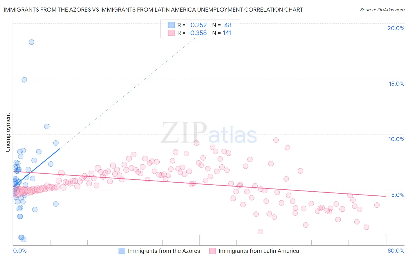 Immigrants from the Azores vs Immigrants from Latin America Unemployment