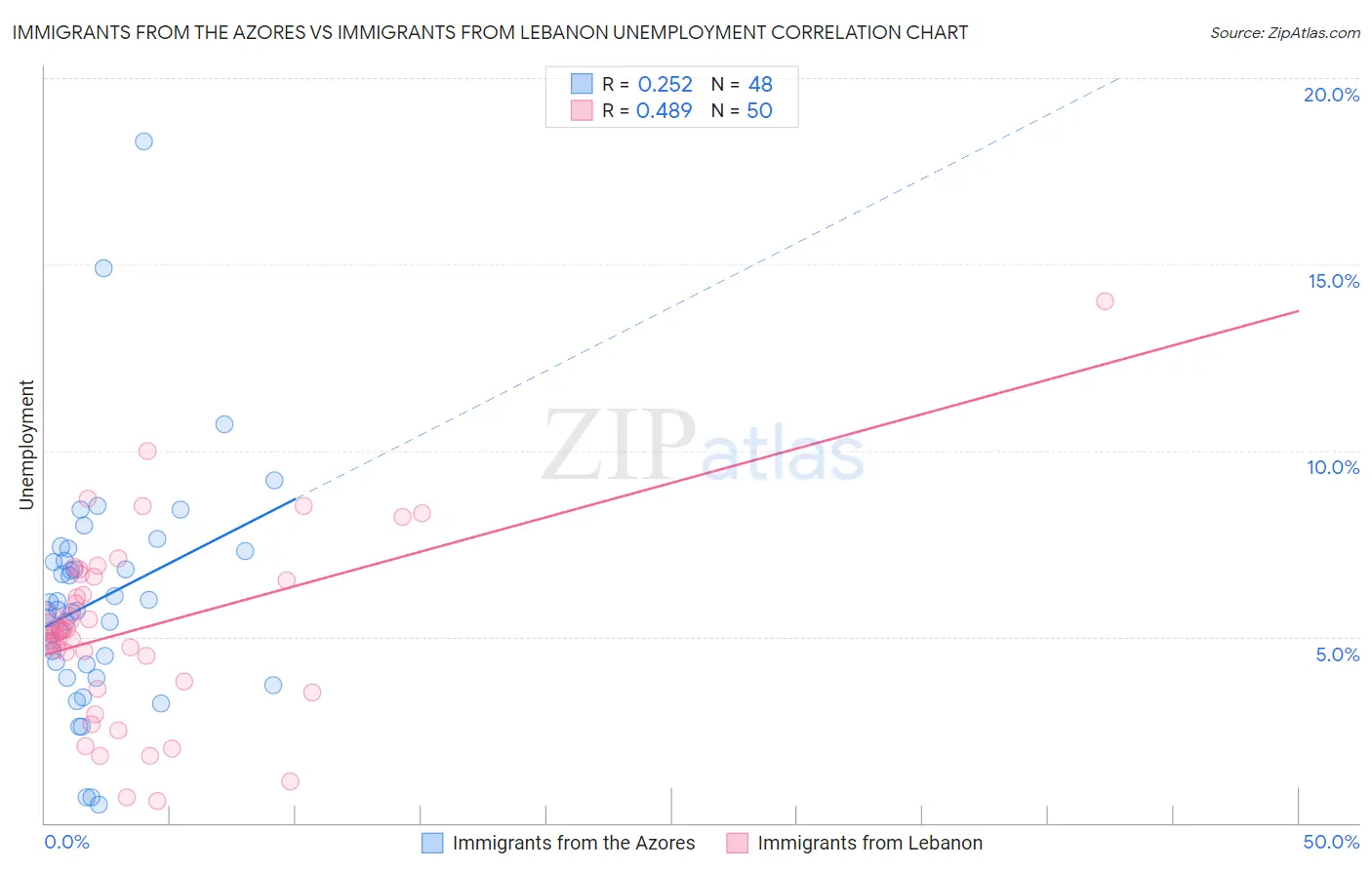 Immigrants from the Azores vs Immigrants from Lebanon Unemployment