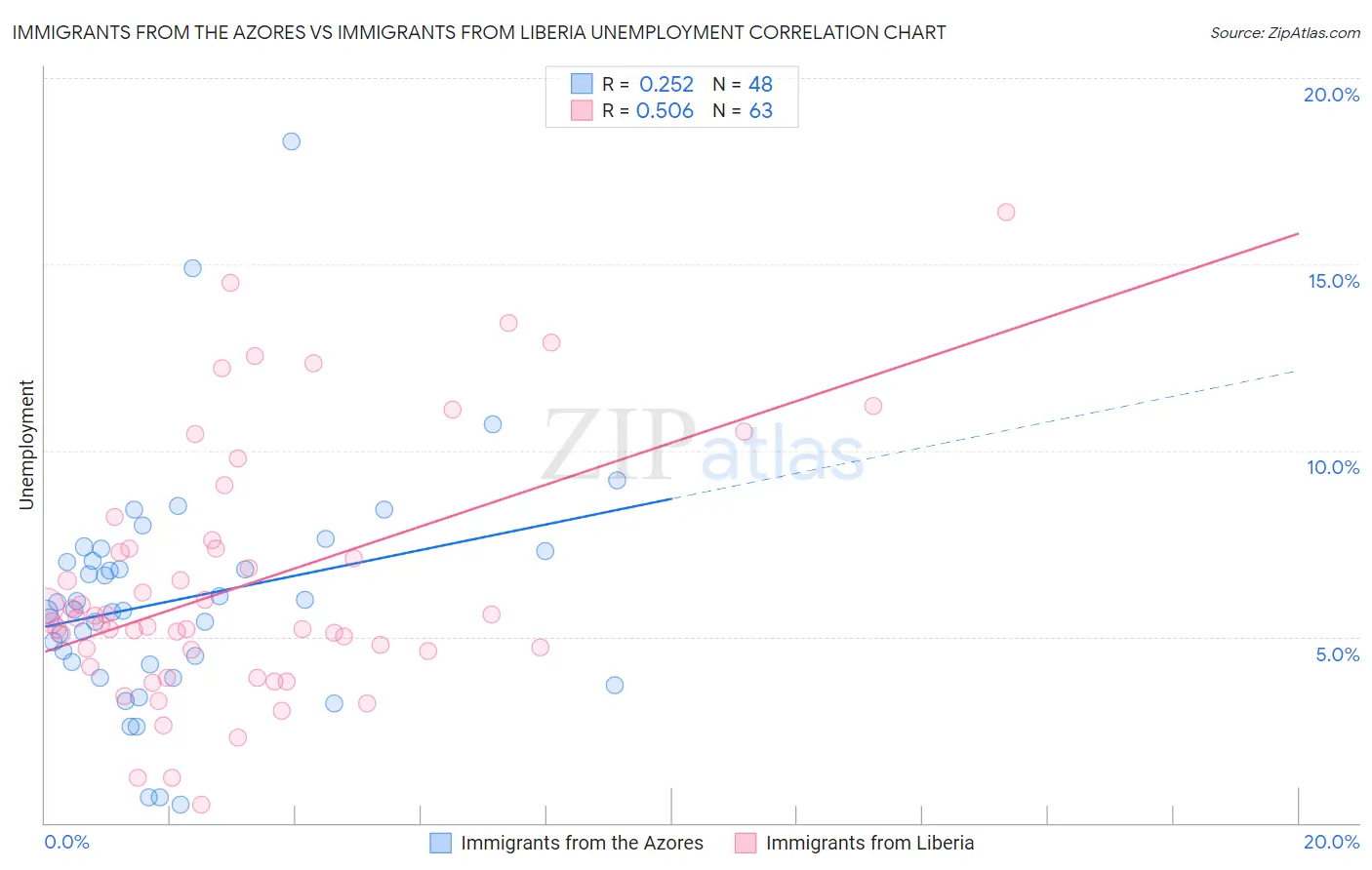 Immigrants from the Azores vs Immigrants from Liberia Unemployment