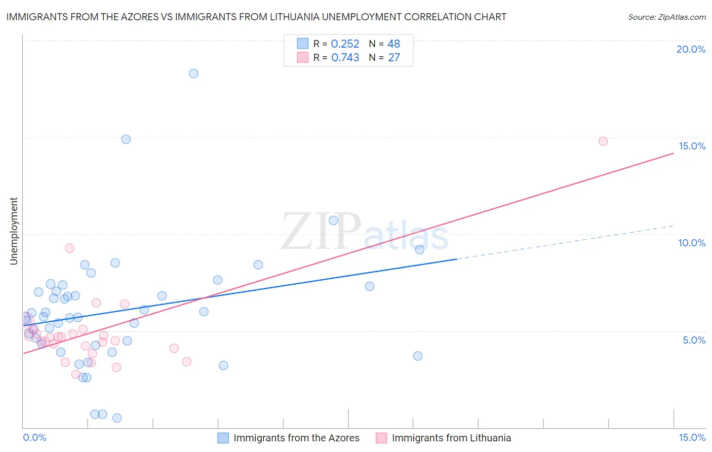 Immigrants from the Azores vs Immigrants from Lithuania Unemployment