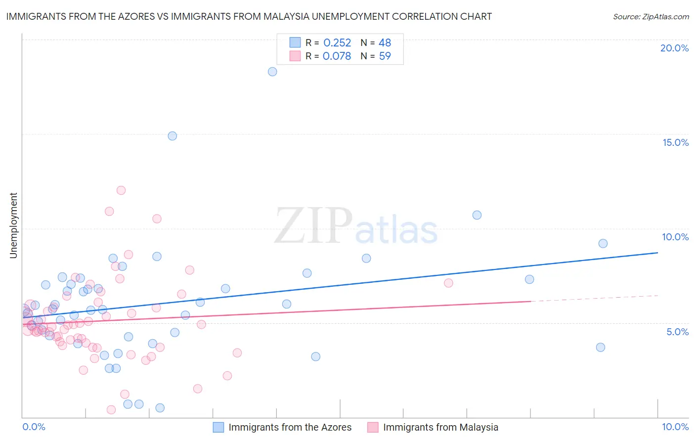Immigrants from the Azores vs Immigrants from Malaysia Unemployment