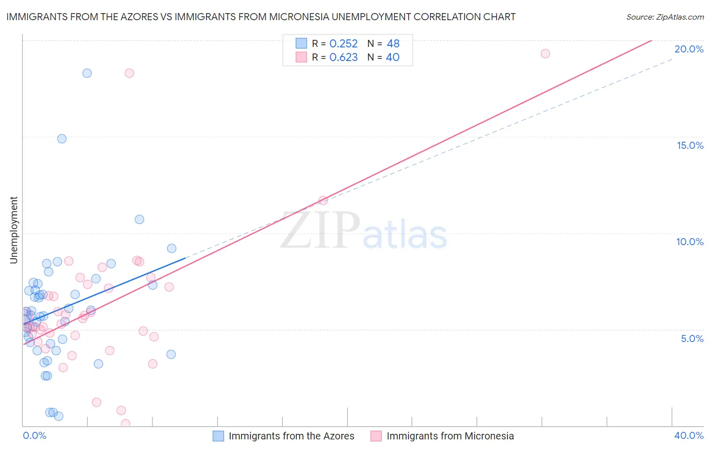 Immigrants from the Azores vs Immigrants from Micronesia Unemployment