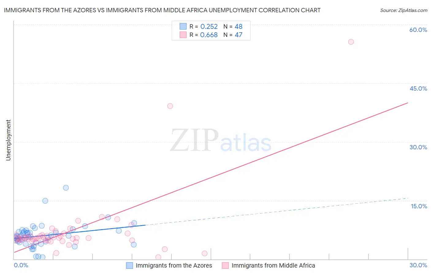 Immigrants from the Azores vs Immigrants from Middle Africa Unemployment