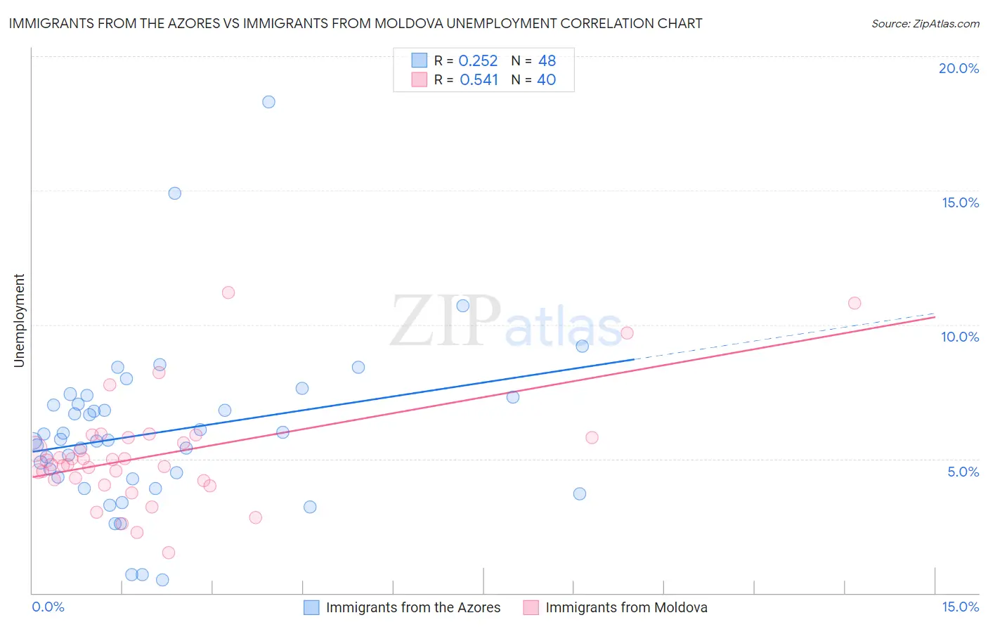 Immigrants from the Azores vs Immigrants from Moldova Unemployment
