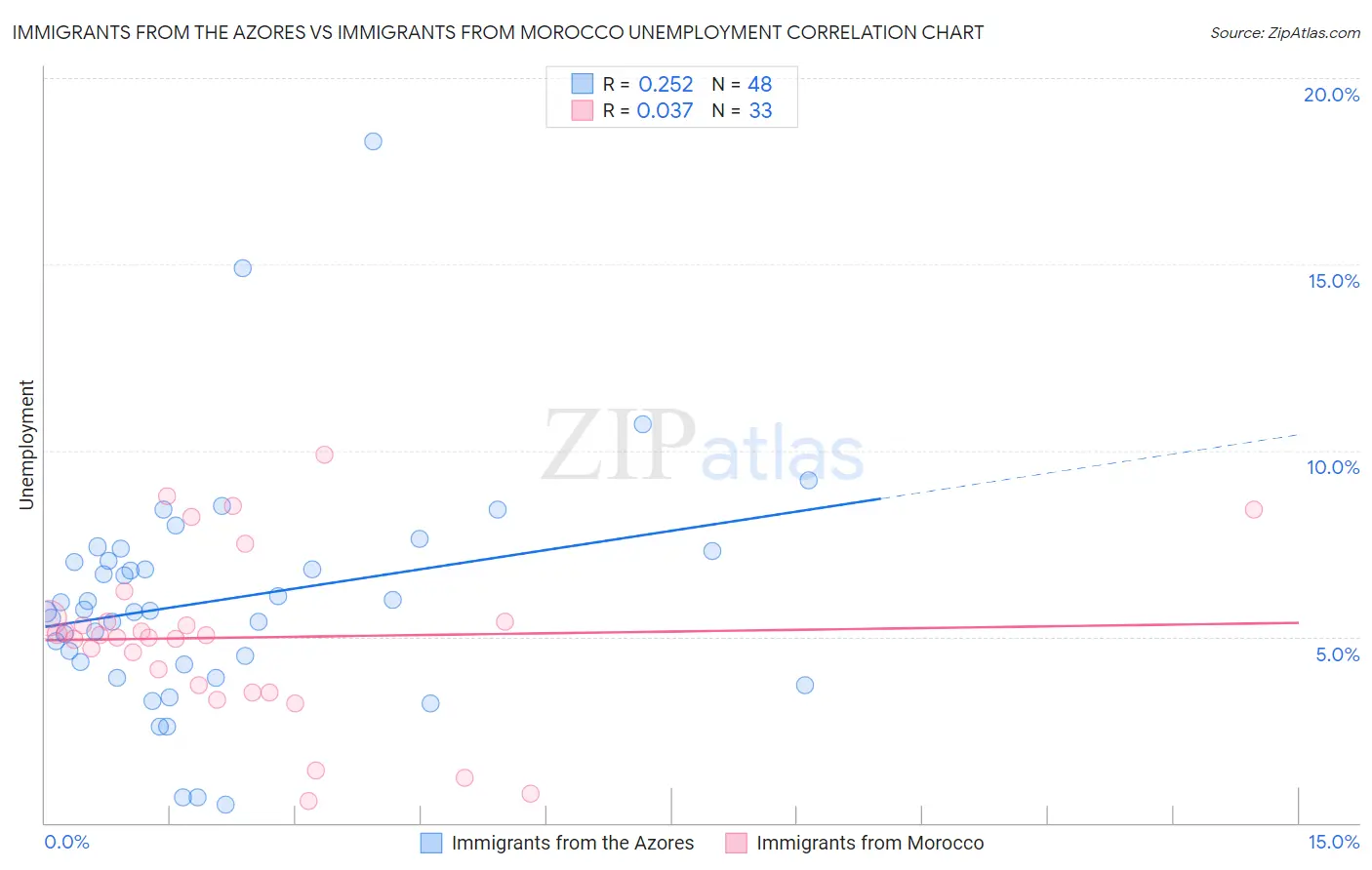 Immigrants from the Azores vs Immigrants from Morocco Unemployment