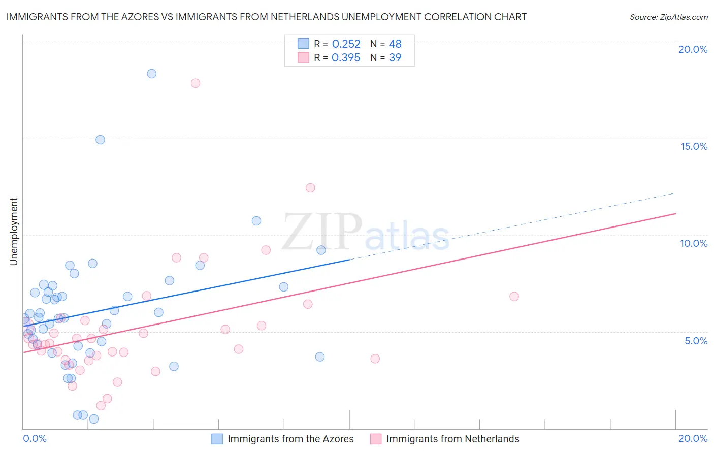 Immigrants from the Azores vs Immigrants from Netherlands Unemployment