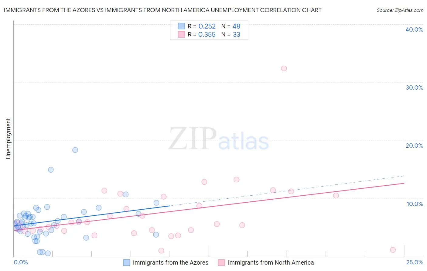 Immigrants from the Azores vs Immigrants from North America Unemployment