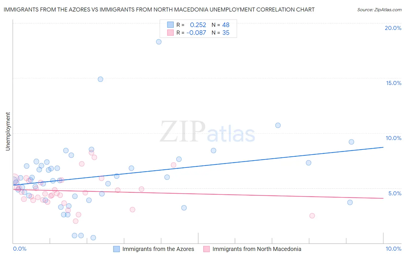 Immigrants from the Azores vs Immigrants from North Macedonia Unemployment