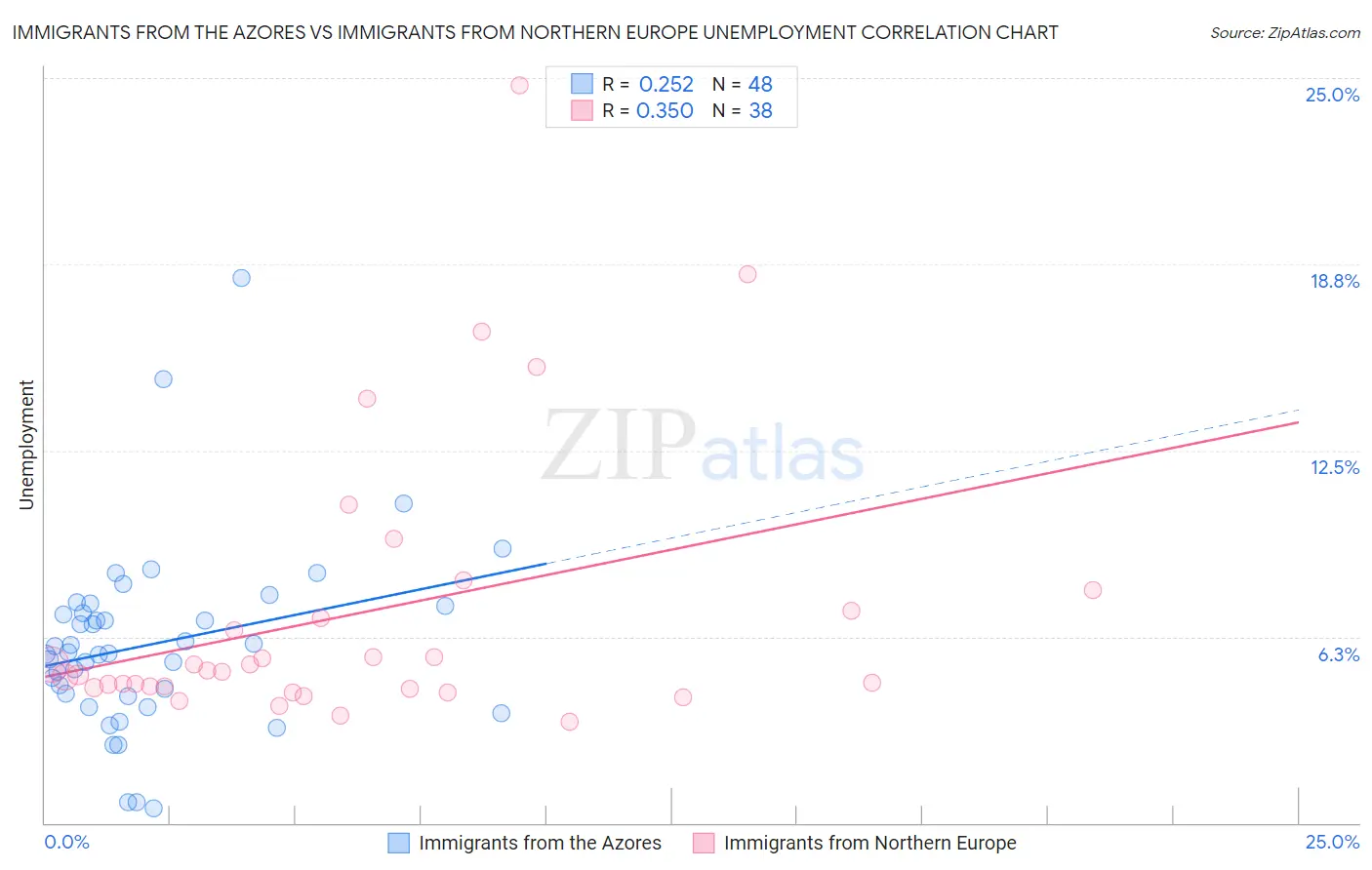 Immigrants from the Azores vs Immigrants from Northern Europe Unemployment