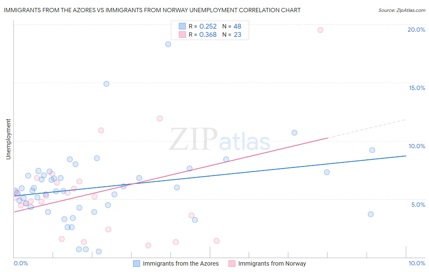 Immigrants from the Azores vs Immigrants from Norway Unemployment