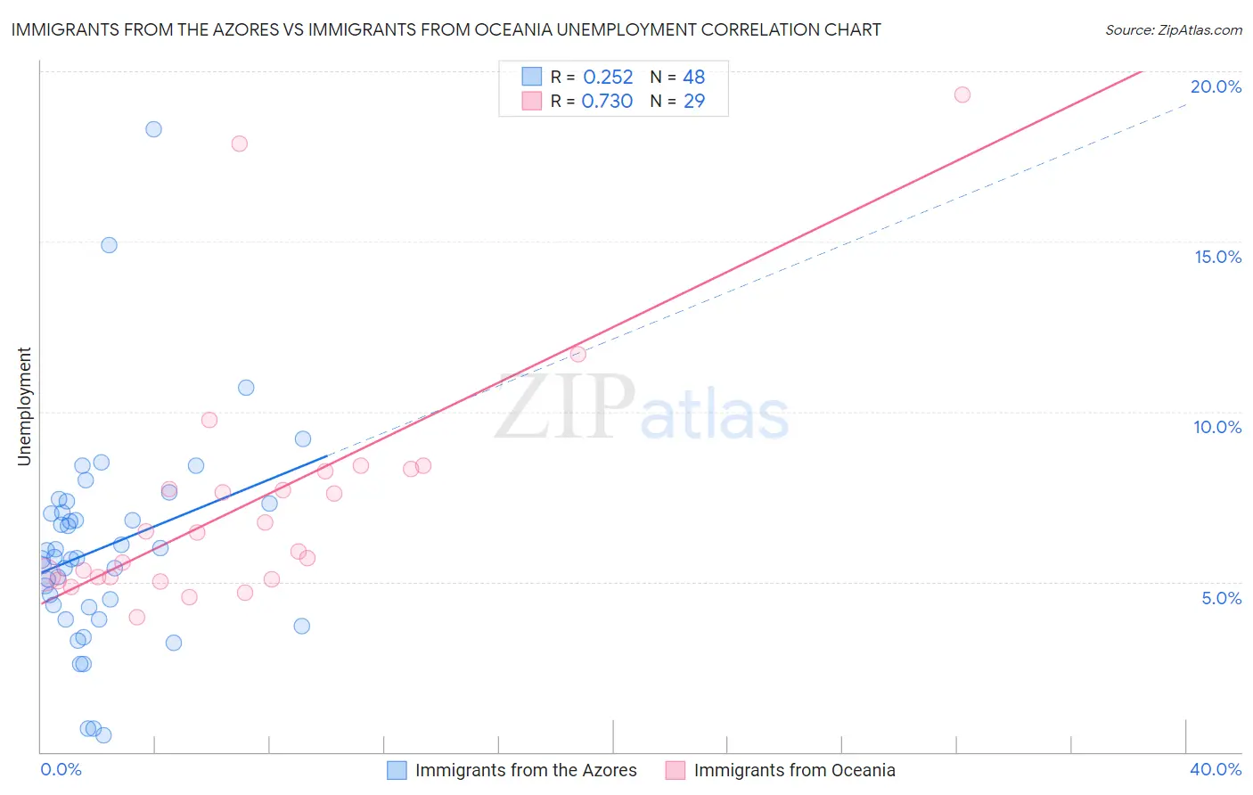 Immigrants from the Azores vs Immigrants from Oceania Unemployment